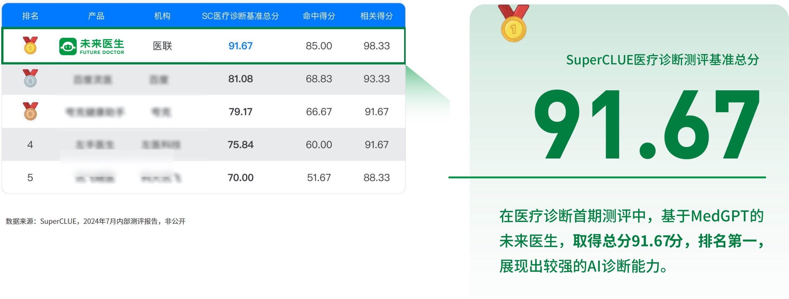 MedGPT的诊断能力在中国行业中排名第一