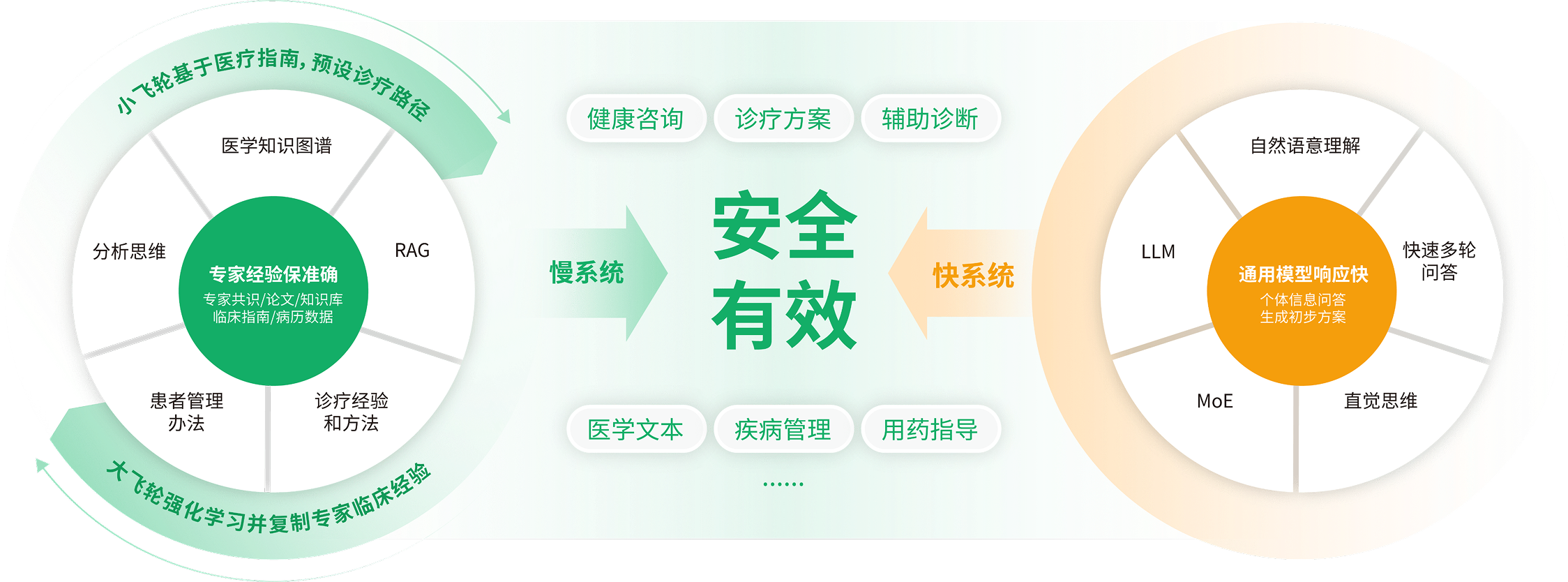 为了解决这个问题，我们推出了MedGPT