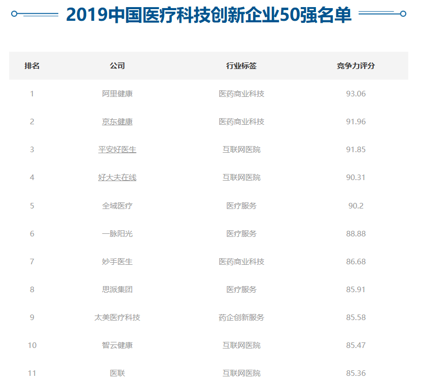 医联入选“2019爱分析·中国医疗科技创新企业50强”